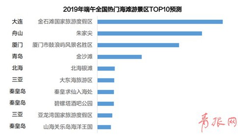 端午节全国最热门十大海滩游景区出炉，金沙滩排第四