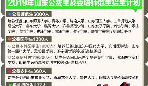 山東今年將招6660名公費生 首次啟動委培師范生招生