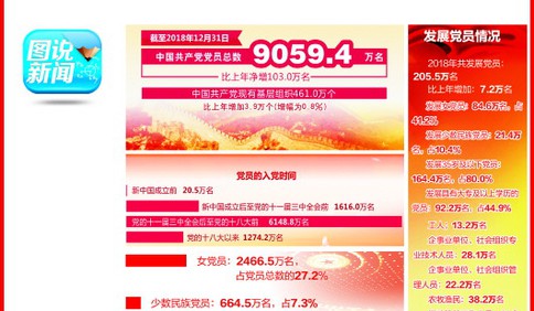 中国共产党党员总量突破9000万 基层党组织461万个