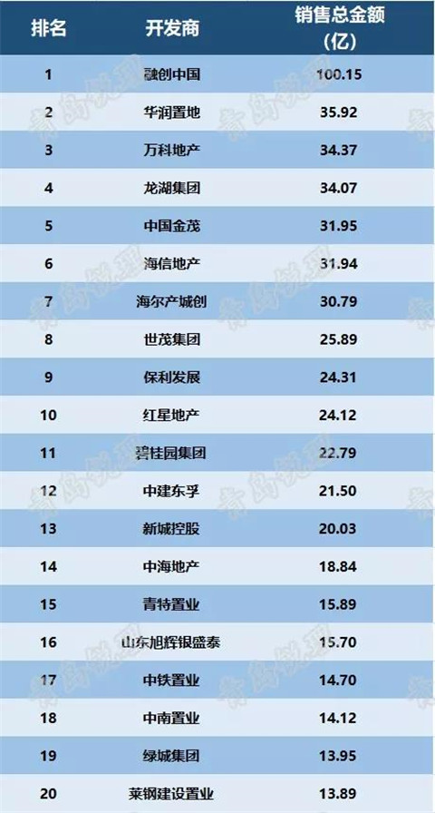 海尔地产排名_海尔地产(3)