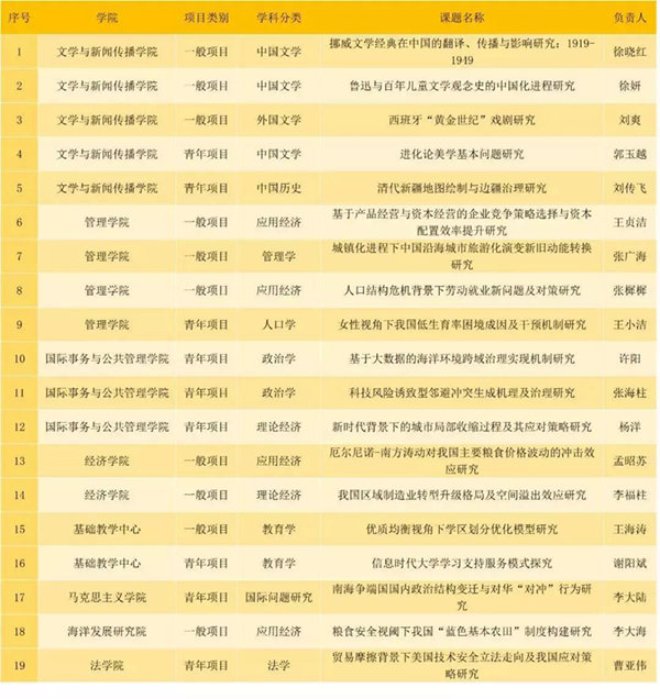 国家社科基金和青年项目海大共获批19项 其中年度项目10项