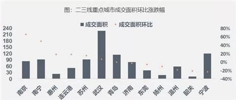 数据｜7月楼市成交量同环比均上扬，一线城市环比下降