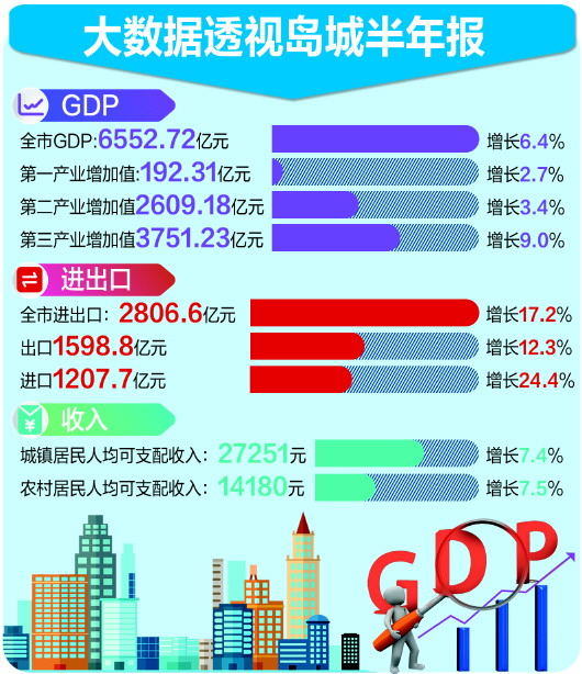 青岛gdp上半年_山东17市上半年GDP出炉 淄博增速领跑(2)