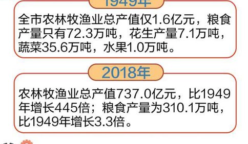 图个明白｜新中国成立70年 青岛GDP增长782.7倍