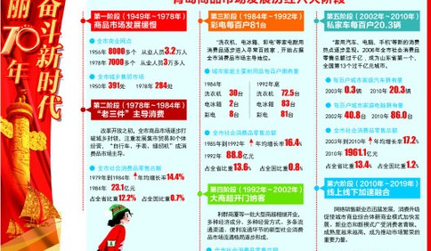 从老三件到新三件 青岛全市社会消费品零售总额70年增长3457.9倍