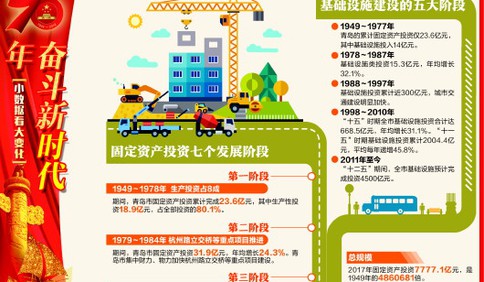 城市道路长20多倍  70年来青岛固定资产投资平均每年递增25.1%