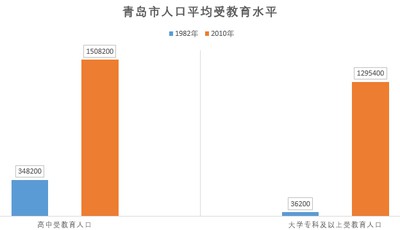 数说青岛70年|全市常住总人口939.48万  城镇化率73.67%