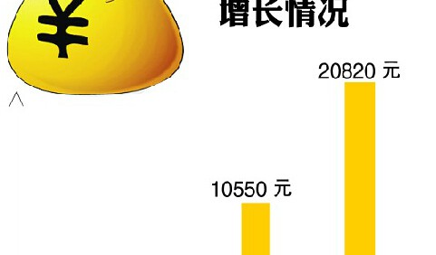 1992年到2018年 青岛农民人均纯收入增长19倍