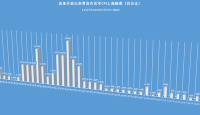 数说青岛70年|70年价格运行轨迹见证青岛经济改革发展恢弘进程