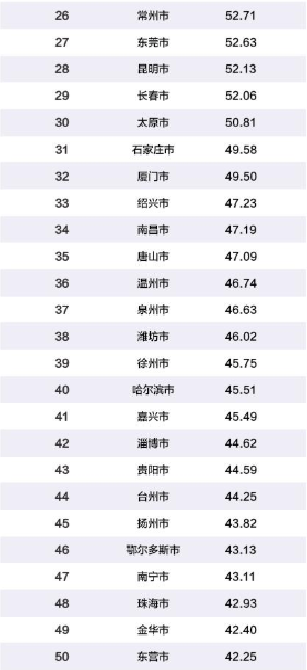 2019中国百强城市排行榜出炉！山东最多，青岛排14