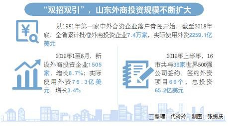 山东夯筑对外开放新高地  跨国公司拥抱山东新机遇