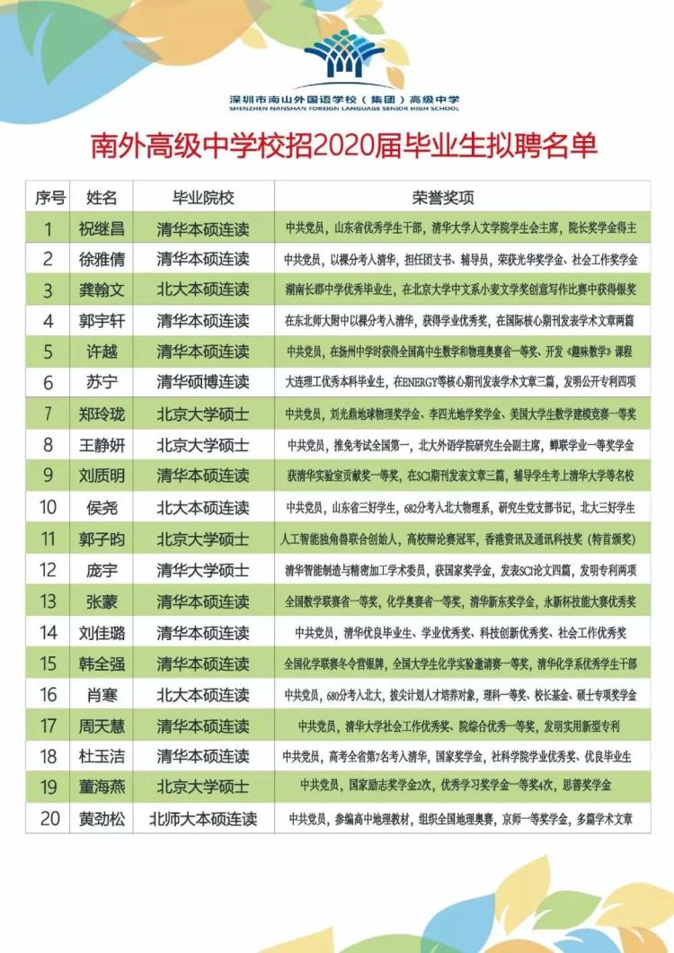 高中招聘20人录取清北19人,上演“神仙打架”!网友:给学霸跪了……
