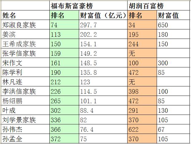 山东13人登上福布斯中国富豪榜和胡润百富榜区别有点大 半岛网