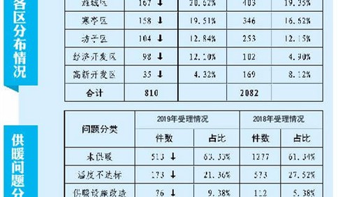 通知！濰坊中心城區11月15日零時至17日12時供暖情況專報出爐