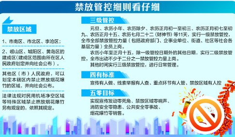 烟花爆竹三级禁放管控！元旦除夕等11天青岛实行一级禁放管控 严查第一响、严罚第一单