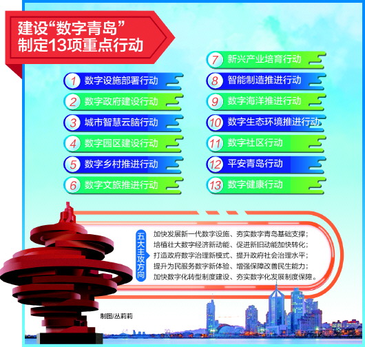 青岛瞄准打造数字中国示范区确定13项重点行动计划 鲁中网