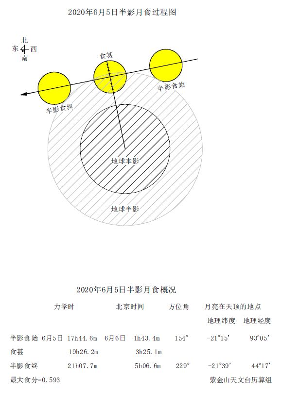 据紫金山天文台历算团组预报,此次月食的具体时刻(北京时间)为