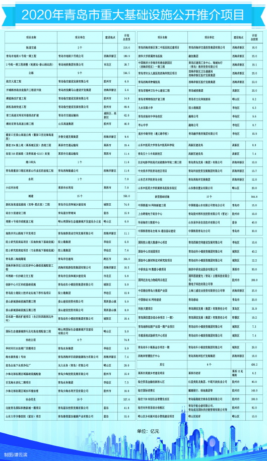 青岛开出3521亿元"基建大单" 76项目全球寻"合伙人"
