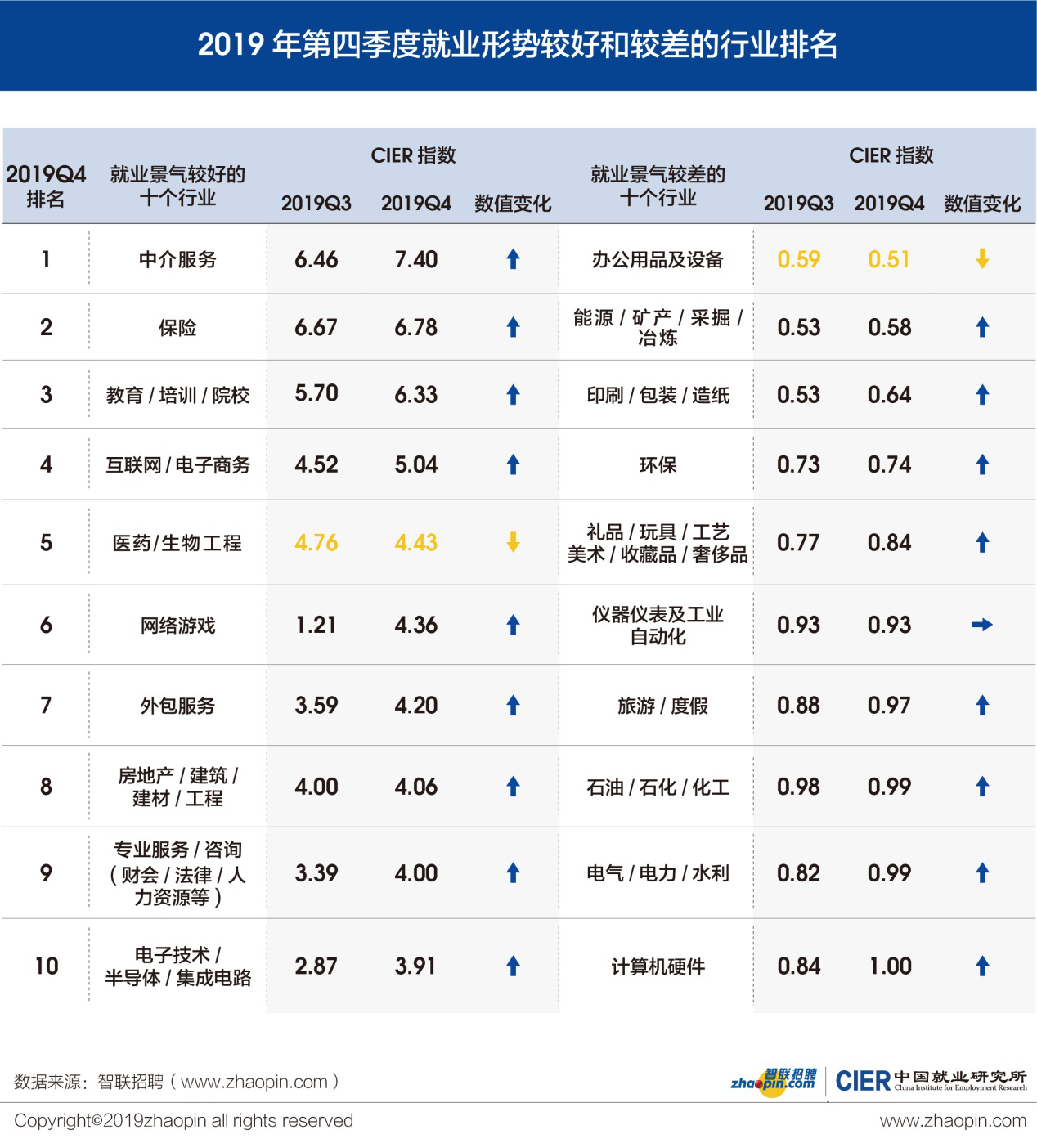 智联招聘发布2019年第四季度《中国就业