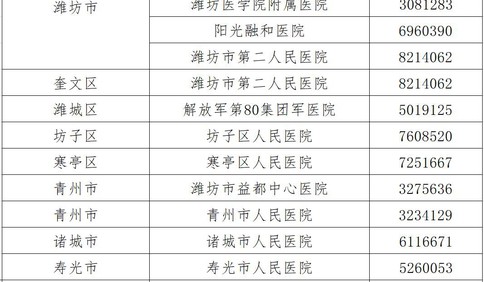 濰坊發布新型冠狀病毒感染的肺炎醫療救治定點醫療機構名單