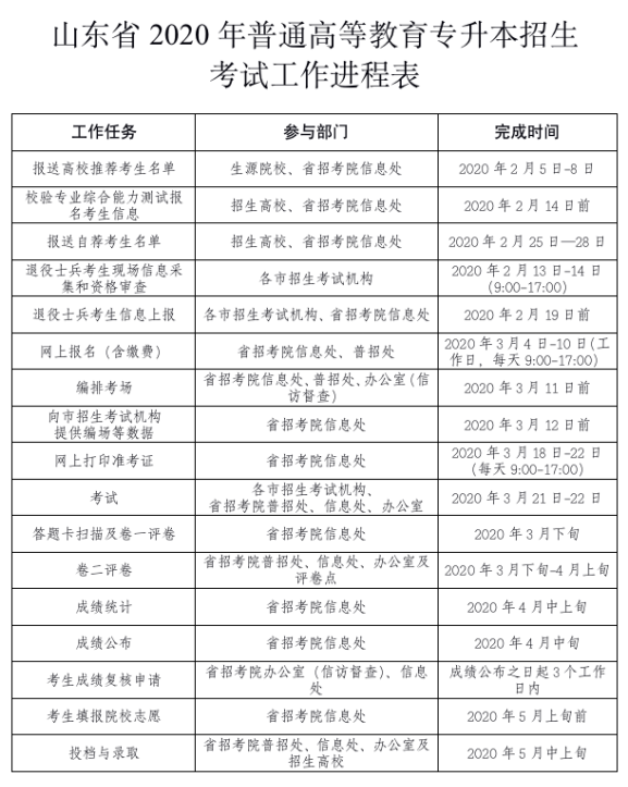 山东省专升本考试3月21日至22日举行，保存好这张考试工作进程表（最新发布）