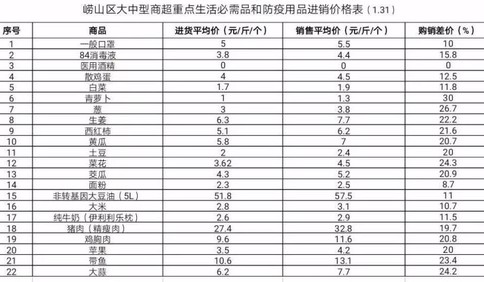 崂山区：口罩、肉菜等22种商品进销价格“每日公示”，市民随时可查