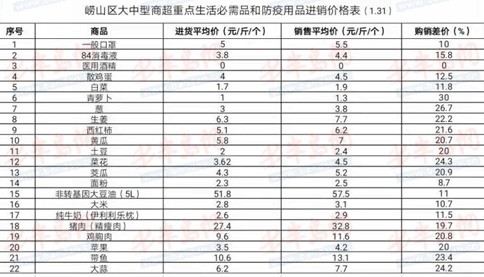 崂山重点监测口罩、医用酒精、米面油等22种商品价格 购销差价超35%的按哄抬价格处理