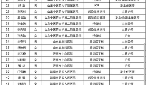 山東醫療隊馳援湖北，3批411名醫療隊員名單全在這里