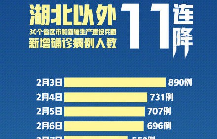 湖北以外新增病例11连降