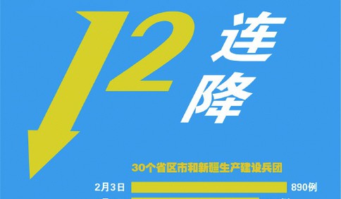 全國各地疫情防控效果已顯現(xiàn) 湖北以外地區(qū)新增病例12連降