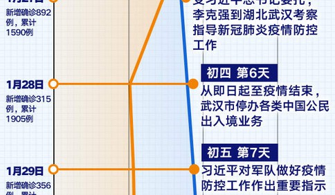武漢戰“疫”31天數據日志