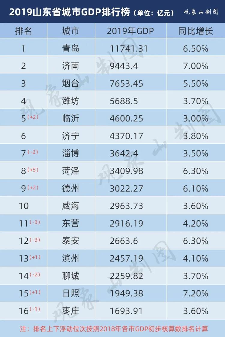 德州gdp排名_德州扒鸡图片(2)