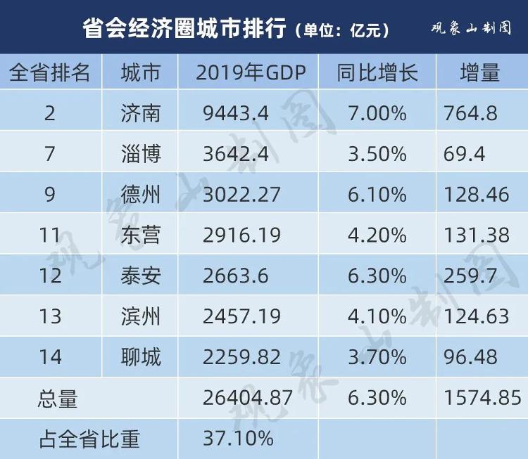 山东省德州gdp_山东省的2019年前三季度GDP来看,德州在省内排名如何(2)