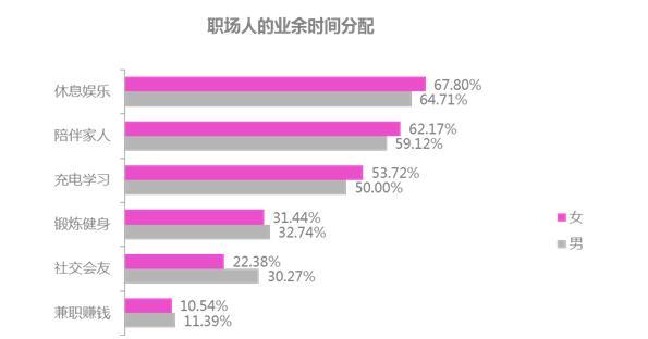 职场女性在休息娱乐,陪伴家人与充电学习上分配的时间多于男性,而职场