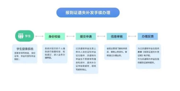 为方便山东高校毕业生 报到证遗失补办网上申请正式上线