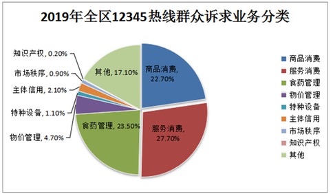 2019年崂山区消费者满意度调查位居青岛第一 挽回经济损失1200余万