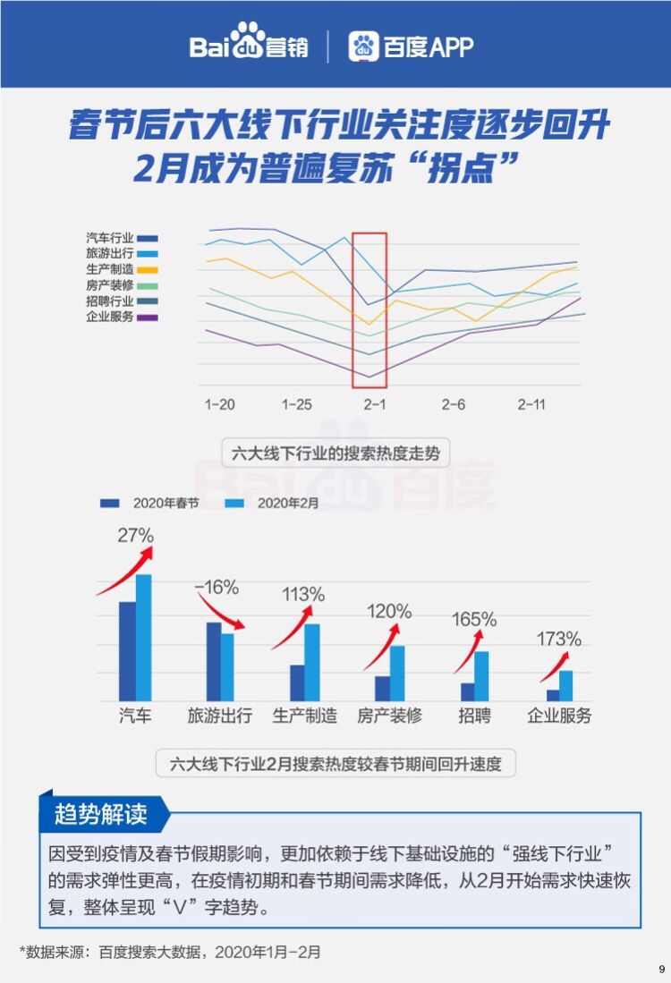 #复产大#复工复产大数据：汽车、房产装修等行业复苏较快 旅游业仍未见拐点