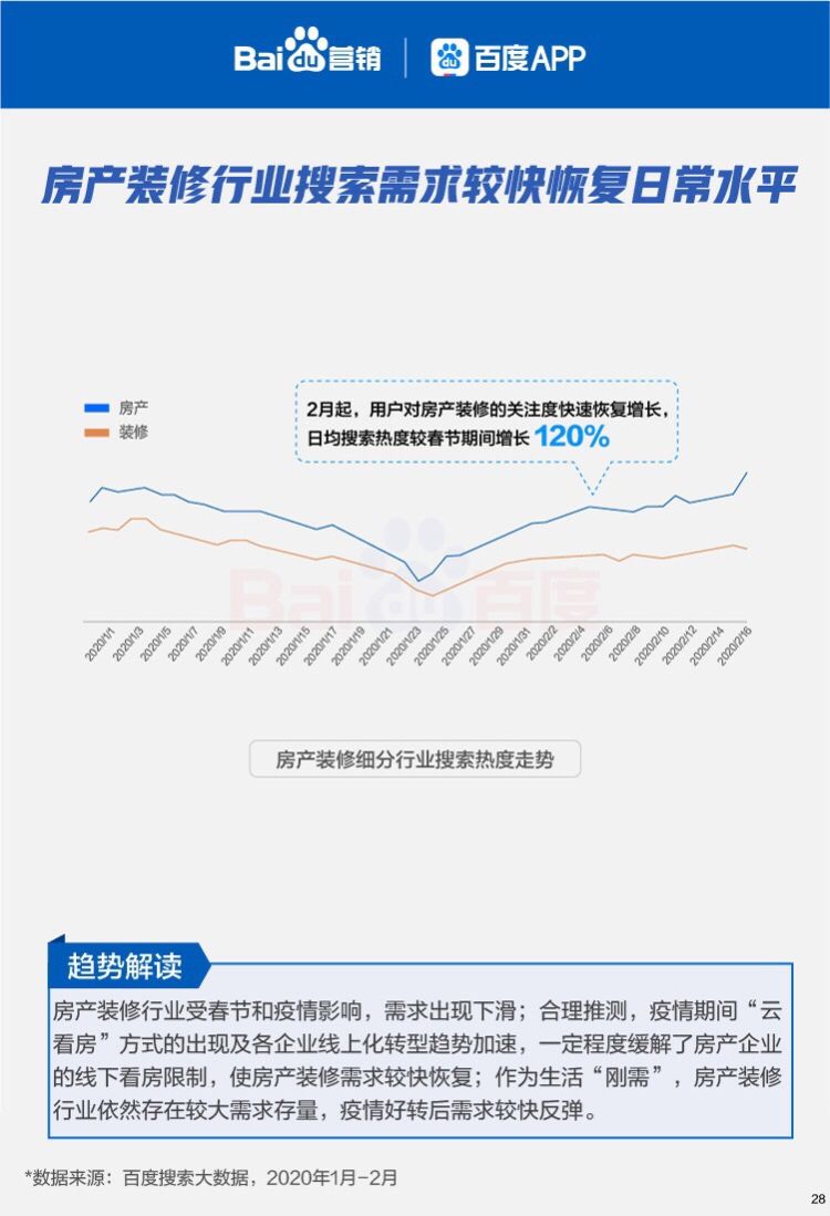 #复产大#复工复产大数据：汽车、房产装修等行业复苏较快 旅游业仍未见拐点