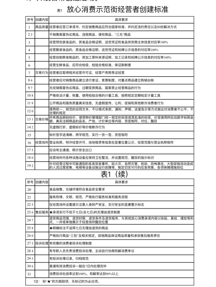 #青岛市#“青岛市放心消费示范街”创建标准面向社会征求意见