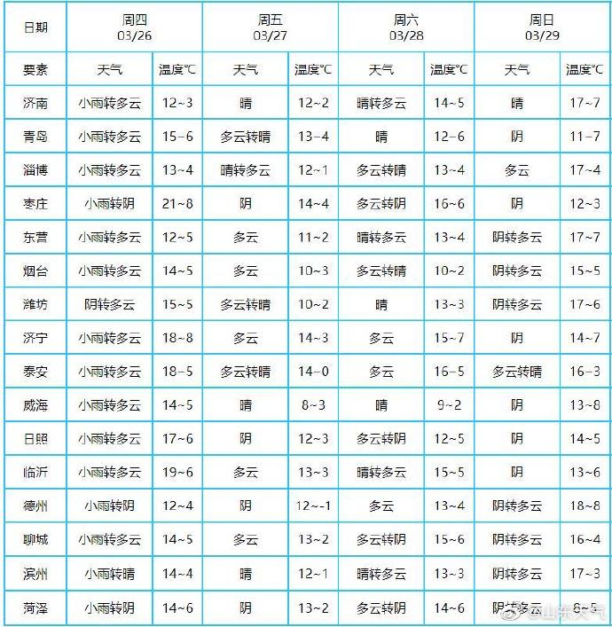 接踵而至@大风、小雨、雾、降温接踵而至 周六青岛最低温0℃