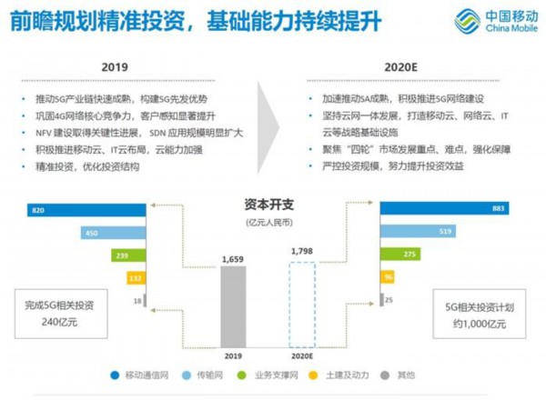 『5G』5G成新基建“领头羊” 三大运营商2020年这么干