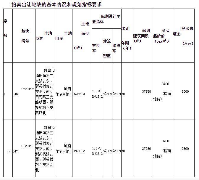 9400@中铁2.39亿元底价竞得红岛街道2宗地块 人才公寓销售均价9400元/㎡