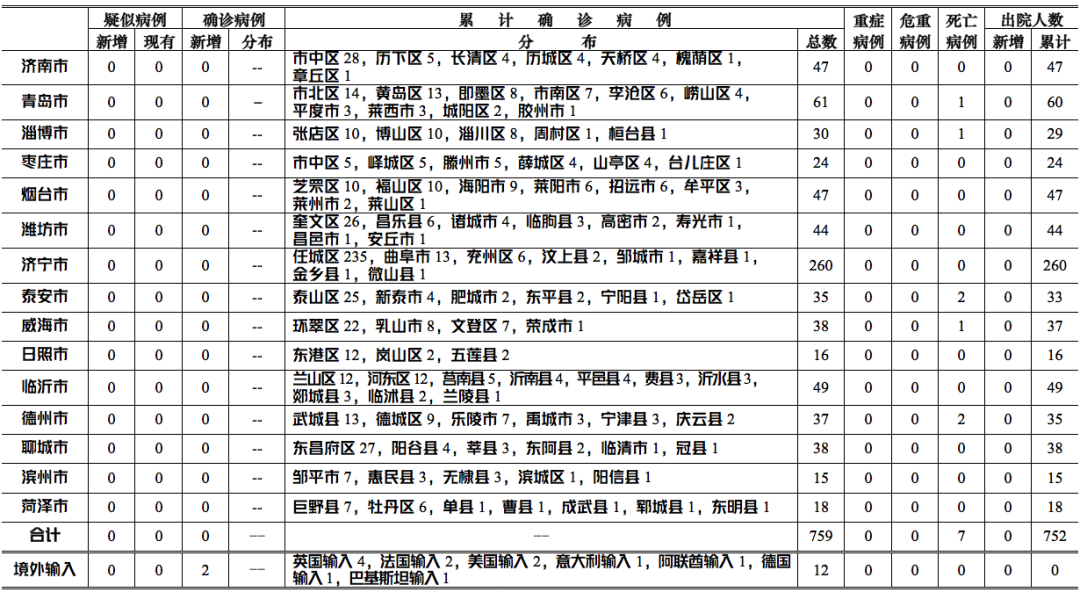 『26』3月26日0-12时青岛市新增英国、法国输入确诊病例各1例