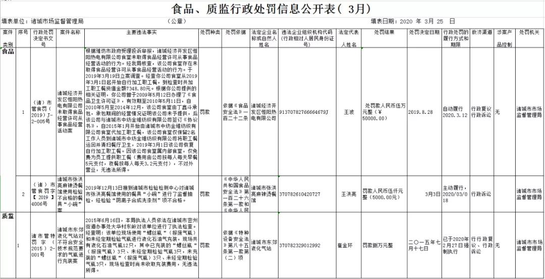 『诸城』诸城这三家单位被行政处罚