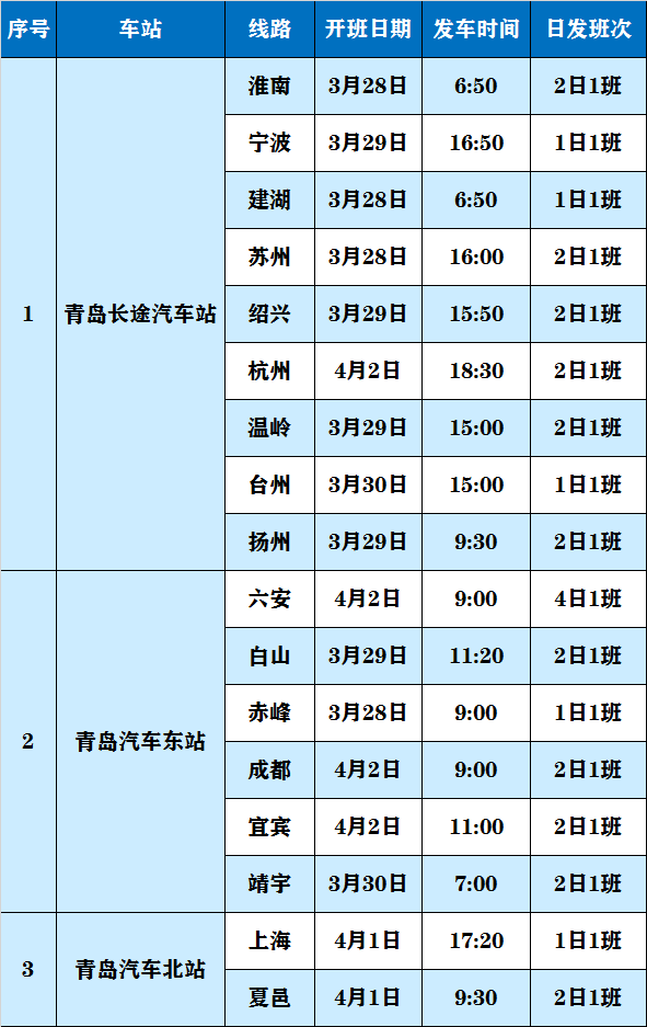 【岛城】3月28日起青岛17条省际客运班线恢复运行 附最新班次信息