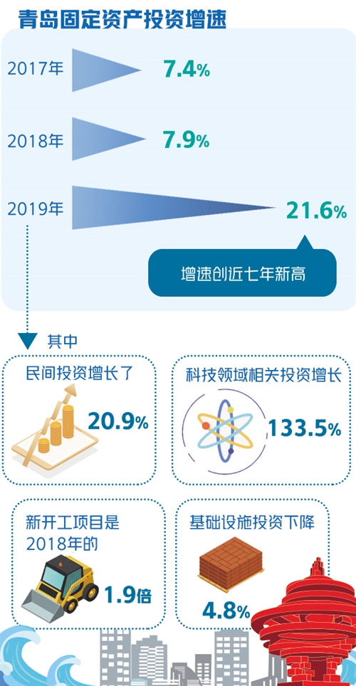 [南快]中国经济“南快北慢”愈发突出 青岛创新做法实现逆势增长