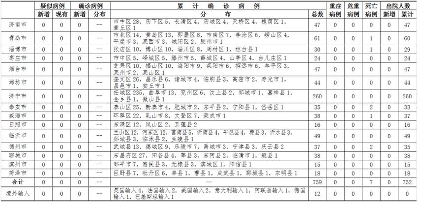 『医学观察』3月26日12-24时山东无新增疑似病例、确诊病例 有2020人正在接受医学观察