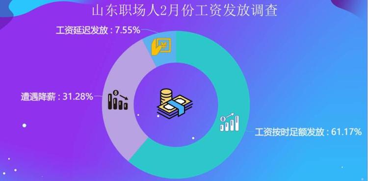 [降薪]山东超3成职场人遭遇降薪 服务业首当其冲成“重灾区”