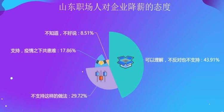 [降薪]山东超3成职场人遭遇降薪 服务业首当其冲成“重灾区”