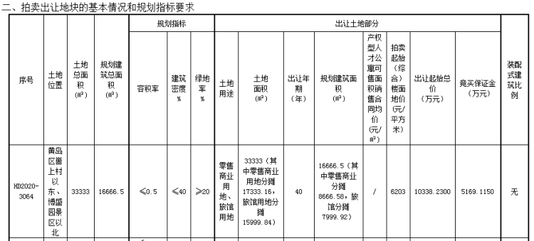 『建面』西海岸3宗地将拍 总建面130176㎡起拍总价4.2亿